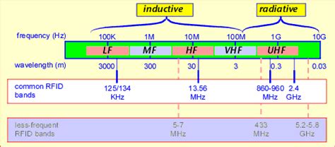 rfid uhf frequenz|rfid application frequency.